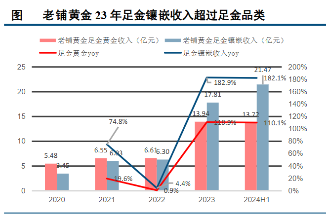 狂飙的金价，为啥带不动周大生？