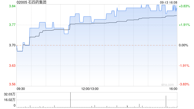 石四药集团9月13日斥资121.17万港元回购32万股