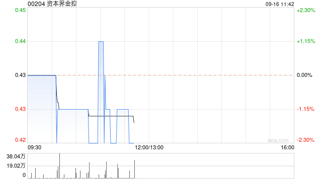 资本界金控8月末每股综合资产净值约为0.416港元