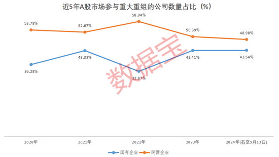 国企挑大梁，并购重组进“活跃期”！多家公司透露产业链整合意向（附名单）