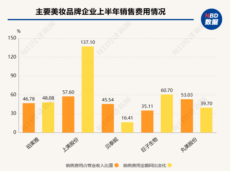 18家国内美妆公司半年报揭秘：百亿国货呼之欲出，争流量还卷成分 国内美妆抢食存量“蛋糕”