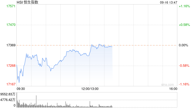 午评：港股恒指跌0.29% 恒生科指跌0.35%内房股跌幅居前