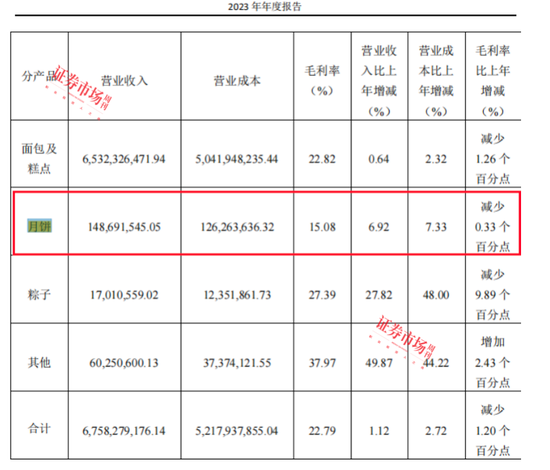 传统月饼、果肉月饼、中药月饼“争艳”，上市公司缘何抢滩月饼市场？