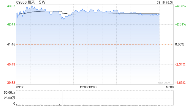 蔚来-SW早盘涨逾4% 公司调整换电服务费收费模式