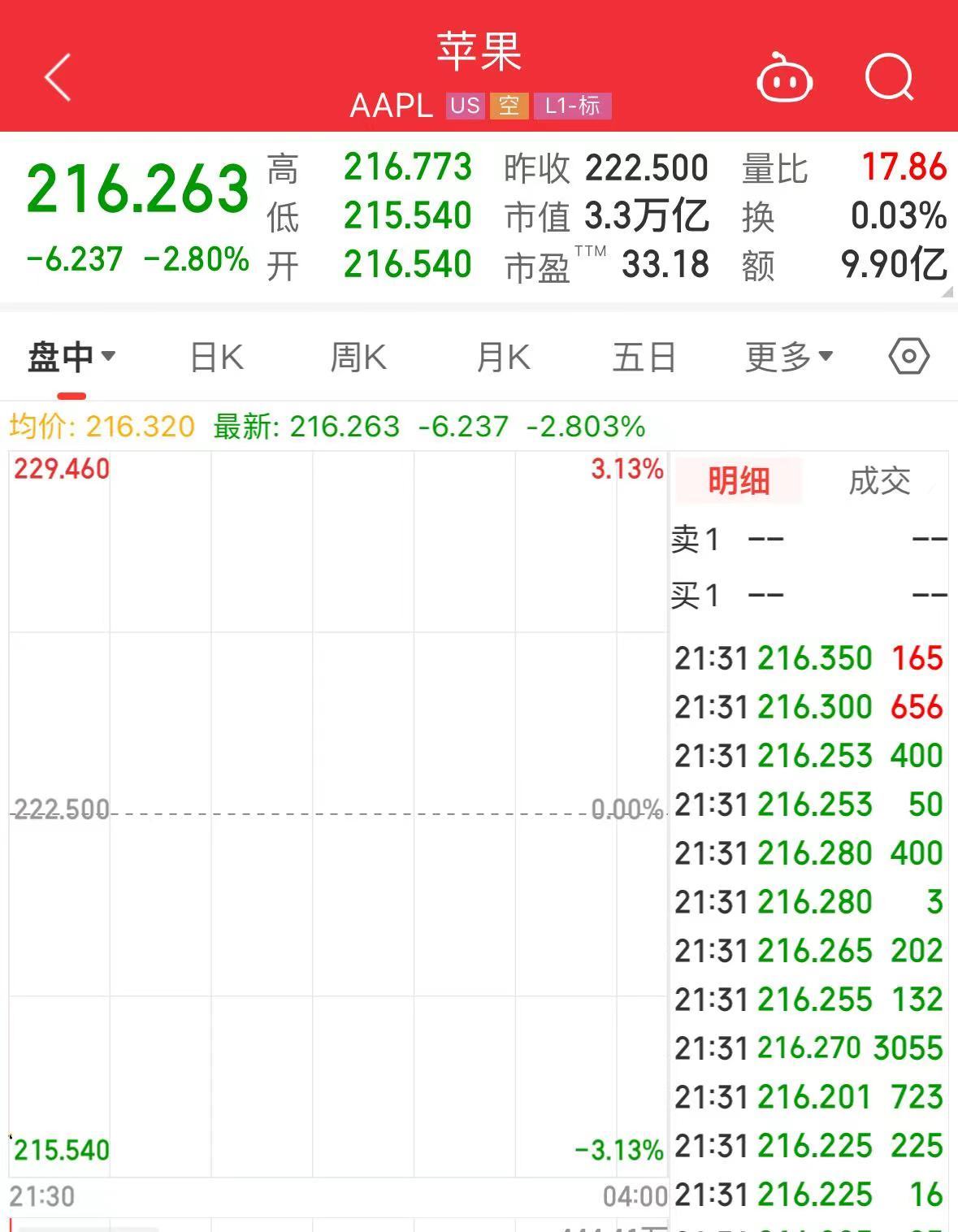 苹果大跌近3%！分析师：iPhone 16系列，首周末预购销量较15系列同比下降12.7%