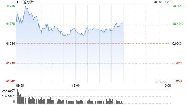 早盘：美股涨跌不一 道指创盘中历史新高