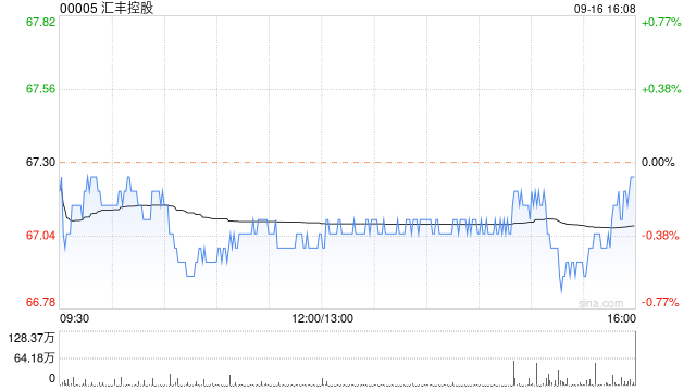 汇丰控股将于9月27日派发2024年第二次股息每股0.1美元