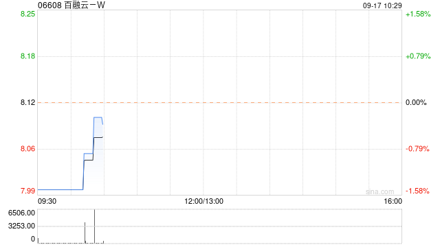 百融云-W9月16日斥资199.16万港元回购24.65万股