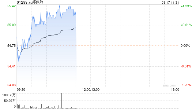 友邦保险9月16日斥资6134.18万港元回购112万股