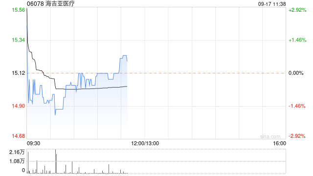 海吉亚医疗9月16日斥资910.4万港元回购61.42万股