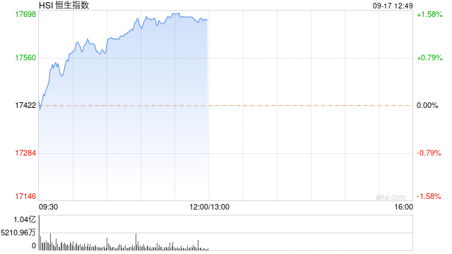 午评：港股恒指涨1.44% 恒生科指涨1.24%黄金股延续涨势