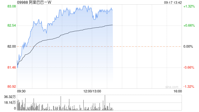 阿里巴巴-W9月13日斥资5998.16万美元回购567.6万股