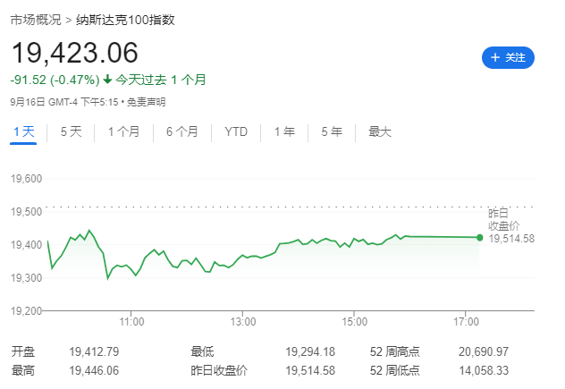 道指、标普等权、黄金齐创新高，“50基点降息”预期拉满了！