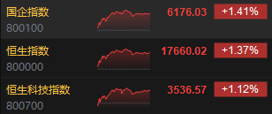 收评：恒指涨1.37% 恒生科指涨1.12%美的集团上市首日收涨近8%