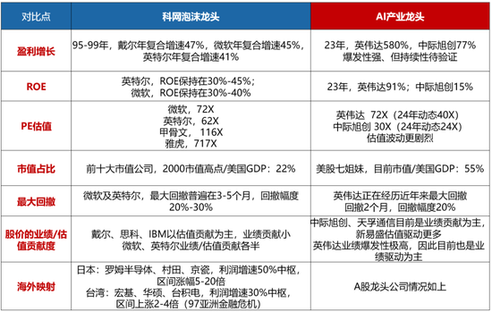 科网泡沫的起承转合及对当下的借鉴意义