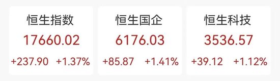 美的IPO规模创港交所三年新高 佳兆业一度大涨近42%！