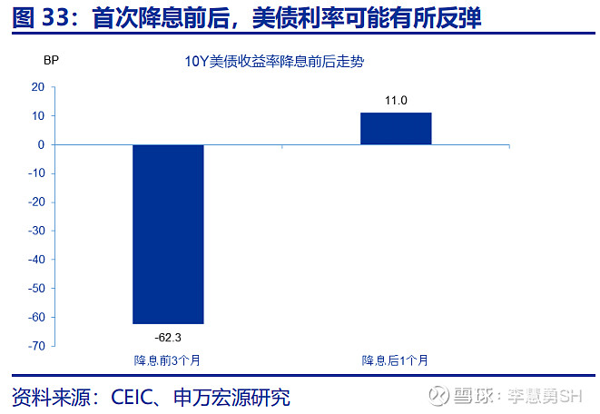 深度 | 降息交易中观视角下的机遇与风险