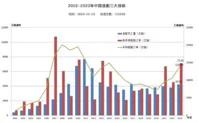 四十年后，中国造船成世界中心