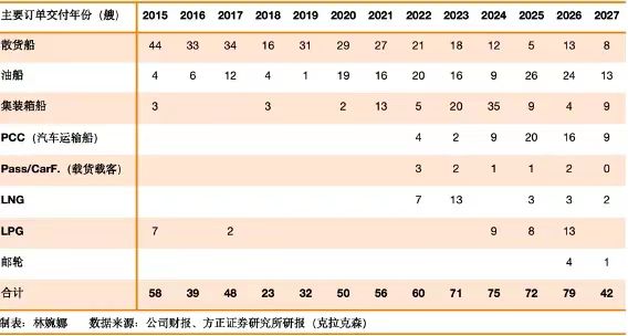 四十年后，中国造船成世界中心