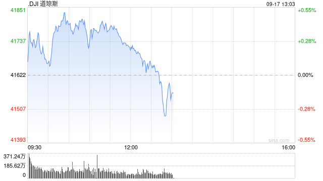 午盘：美股走高道指创盘中新高 市场聚焦联储会议