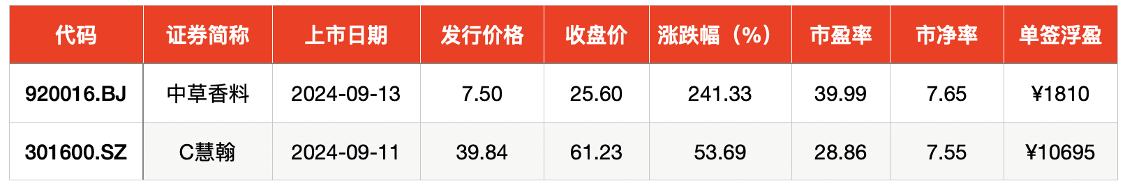 IPO周报｜本周2只新股申购 今年以来最低价新股来了