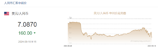 人民币中间价报7.0870，上调160点 升值至2024年1月2日以来最高！