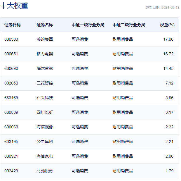 行业ETF风向标丨家电出口景气延续，龙头家电ETF半日涨幅超2%