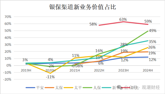 新单受挫！“报行合一”一年，新业务价值提升25%，上市险企银保新单保费最高降幅超60%！