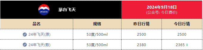 茅台连崩三天！经销商称中秋下滑30%