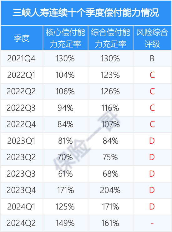 一直在亏损 9个季度风险评级不达标 三峡人寿新董事长到位后能扭转局面吗？