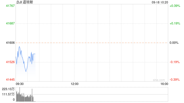 早盘：美股涨跌不一 道指小幅下滑