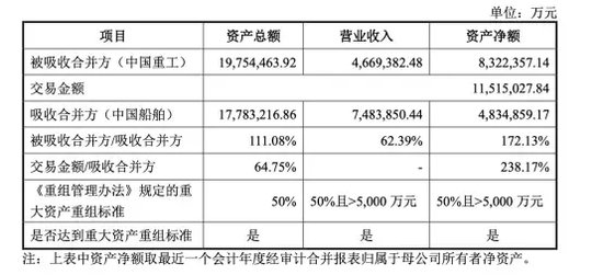 刚刚，A股史上最大吸并交易来了！涉金额超1100亿元，明起复牌！