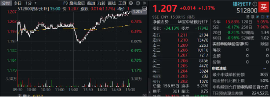 海内外降息预期共振！地产强势崛起，地产ETF（159707）豪涨逾3%，港股假期两连阳，港股互联网ETF补涨1.66%