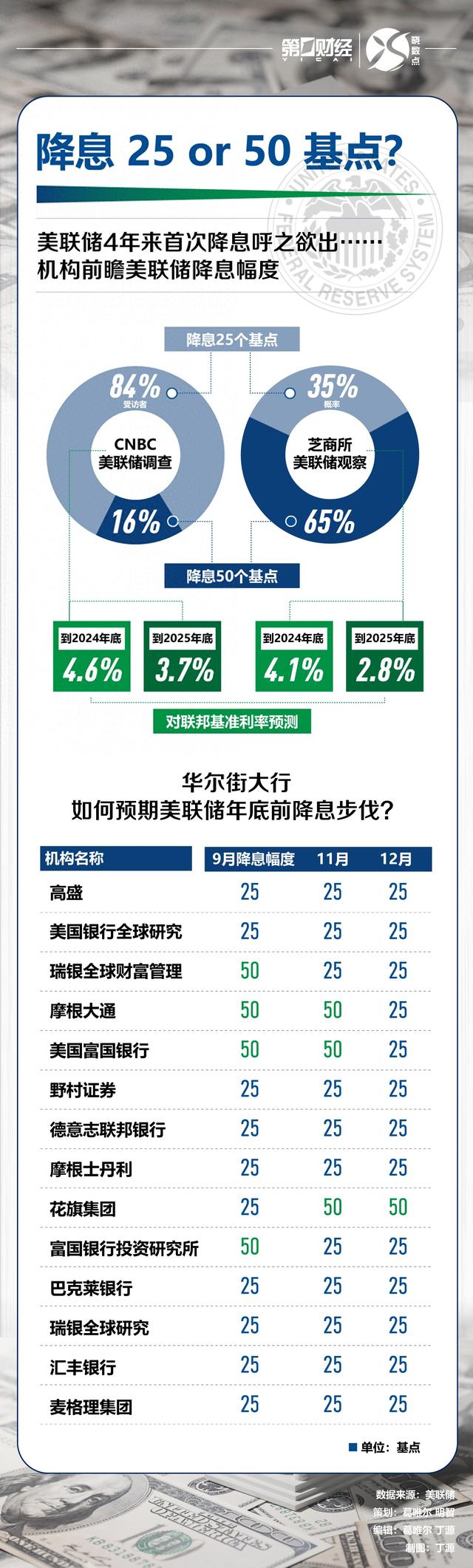 25个基点还是50个基点？美联储4年来首次降息呼之欲出……