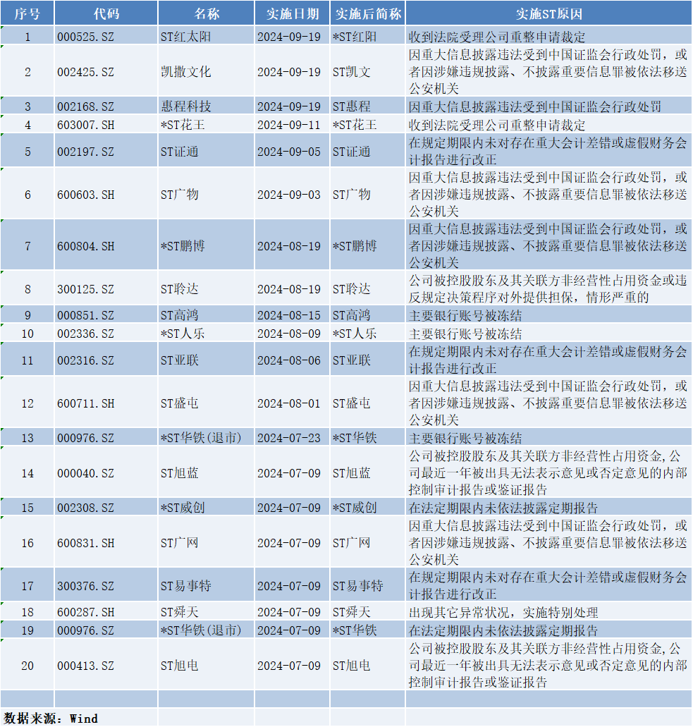 近三月34家A股公司退市，19家公司被实施ST