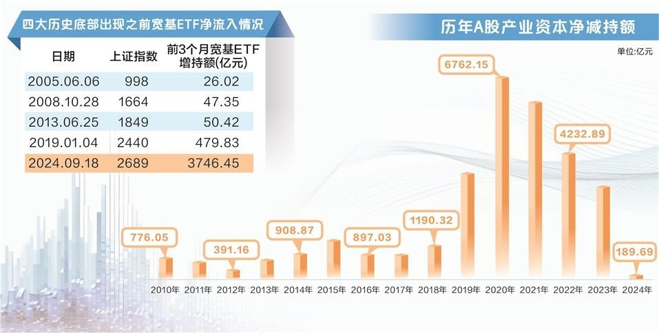 耐心资本持仓逼近历史峰值 高频减持式微丨“发现A股投资价值”系列报道