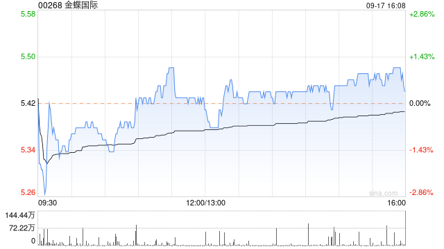 金蝶国际9月17日斥资267万港元回购50万股