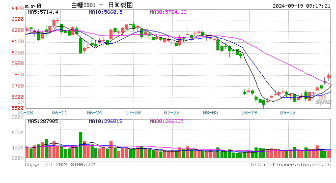 光大期货：9月19日软商品日报