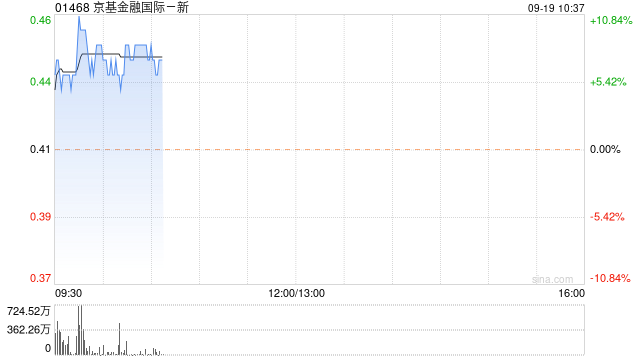 京基金融国际早盘涨超6% 今日起进入港股通名单