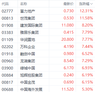 多重利好提振房地产股 富力地产飙升超12%