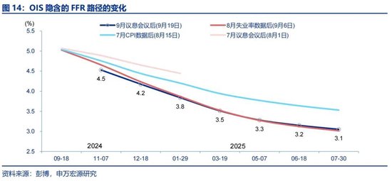 申万宏源宏观评美联储9月FOMC会议：“补偿式”降息 关注降息后利率敏感部门修复 中位数预测年内还将降息2次