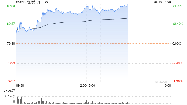 理想汽车-W午后涨超4% 天风证券给予“买入”评级