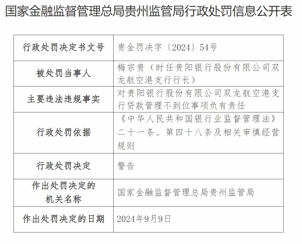 贵阳银行一日遭五张罚单 发生员工盗窃、职务侵占事件