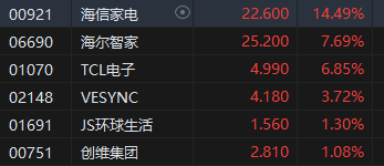 收评：恒指涨2% 恒生科指高涨3.25%科网股、内房股强劲