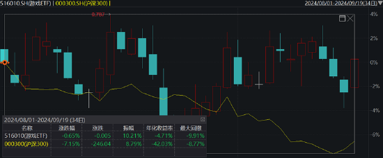 ETF日报：游戏版号发放常态化+AIGC驱动降本创新+美联储降息支撑行业估值，关注游戏ETF