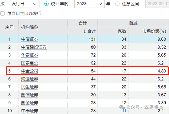 投行收入暴跌七成，中金公司疲态渐显？