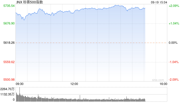 尾盘：美股继续上扬 道指标普再创新高
