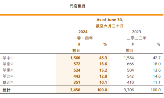 周黑鸭营收净利润大幅下滑：半年时间关店360家，销售费用仍增加