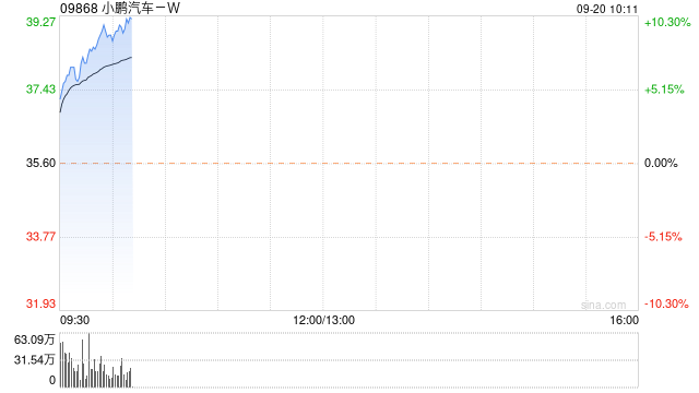汽车股早盘持续走高 小鹏汽车-W涨超9%零跑汽车涨超5%