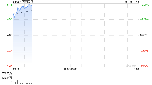 石药集团早盘涨超7% 公司拟回购最多50亿港元股份